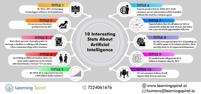 10 Interesting Stats About Artificial Intelligence | Learning Spiral AI