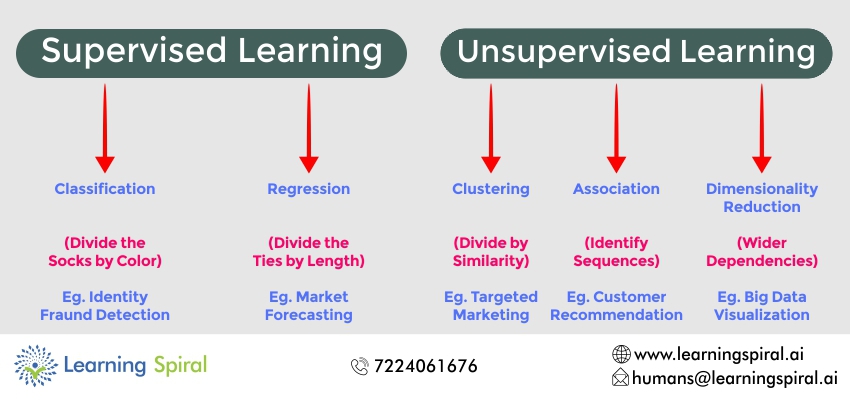 Data categorization service